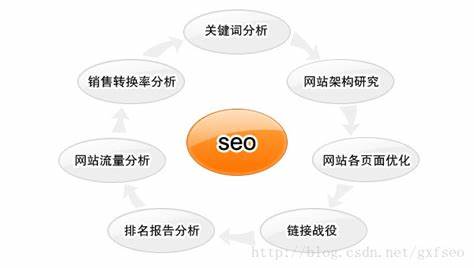 錯誤的搜索引擎優(yōu)化方法